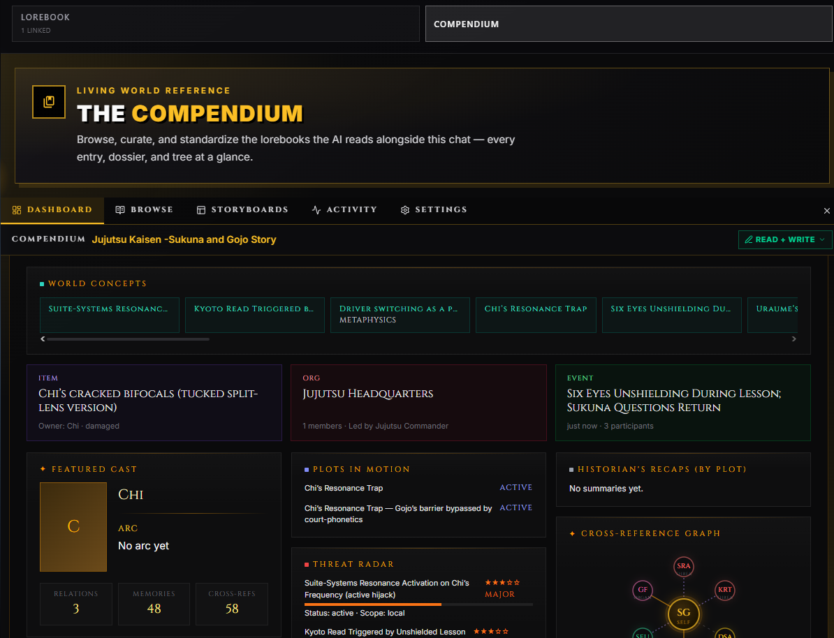 Compendium Dashboard — World Concepts strip, featured entries by type, plots in motion, threat radar, and the cross-reference graph