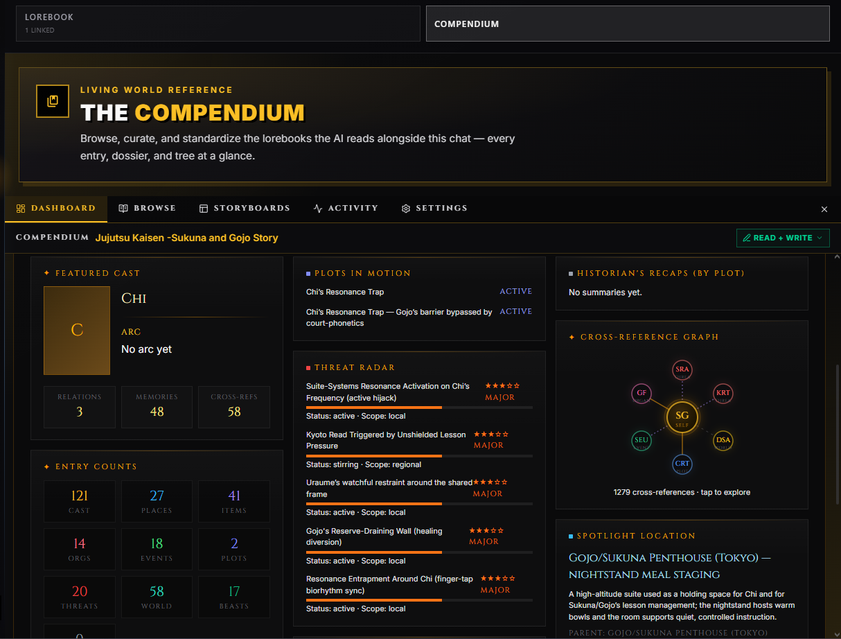 Compendium Dashboard scrolled — Featured Cast card, Plots in Motion, Threat Radar with severity, Entry Counts by type, and Spotlight Location