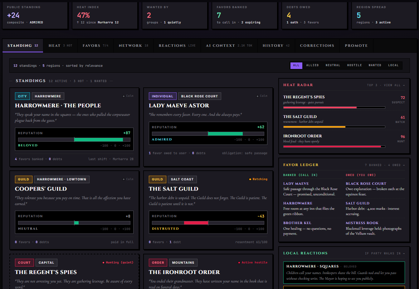 Renown dossier — Standing tab with reputation cards, Heat Radar, Favor Ledger banked-vs-owed, and local-reaction predictions
